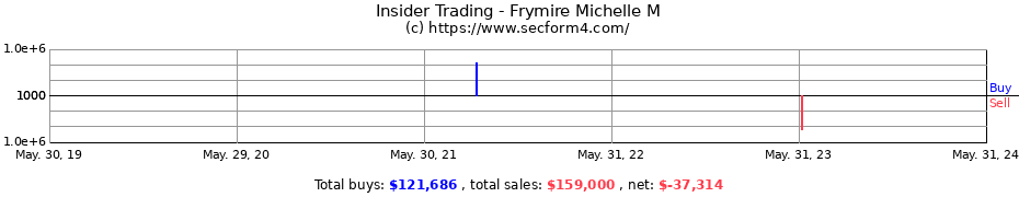Insider Trading Transactions for Frymire Michelle M