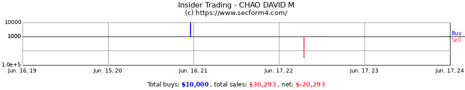 Insider Trading Transactions for CHAO DAVID M