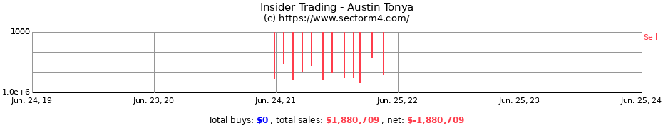 Insider Trading Transactions for Austin Tonya