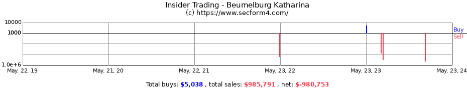 Insider Trading Transactions for Beumelburg Katharina