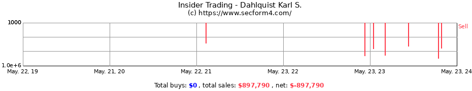 Insider Trading Transactions for Dahlquist Karl S.