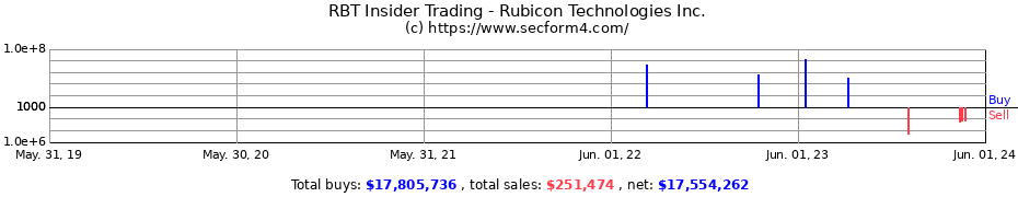 Insider Trading Transactions for Rubicon Technologies Inc.