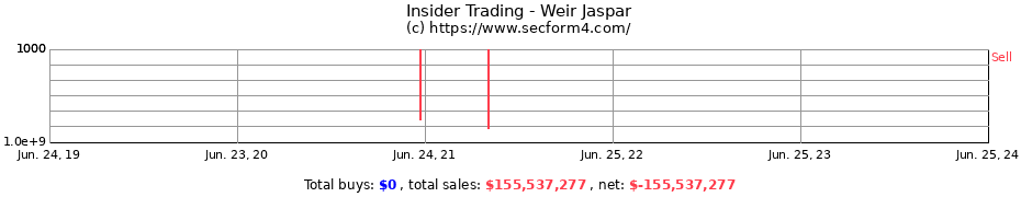 Insider Trading Transactions for Weir Jaspar