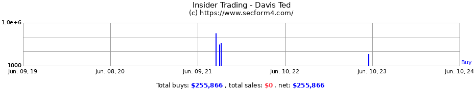 Insider Trading Transactions for Davis Ted