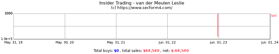 Insider Trading Transactions for van der Meulen Leslie