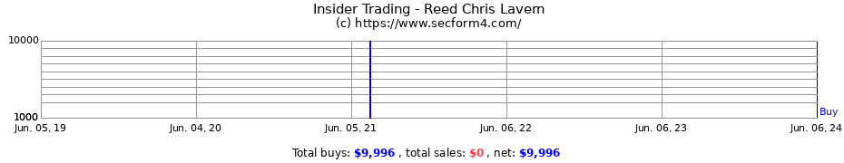 Insider Trading Transactions for Reed Chris Lavern