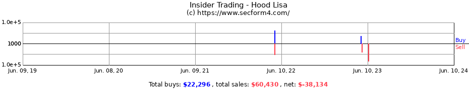Insider Trading Transactions for Hood Lisa