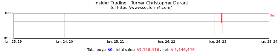 Insider Trading Transactions for Turner Christopher Durant