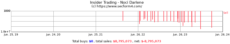 Insider Trading Transactions for Noci Darlene