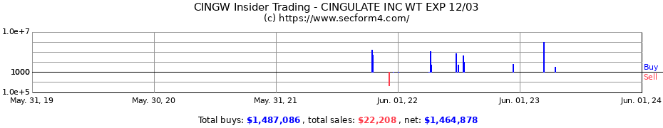 Insider Trading Transactions for Cingulate Inc.