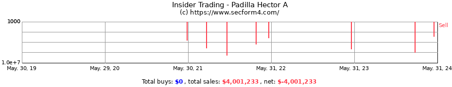 Insider Trading Transactions for Padilla Hector A