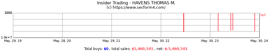 Insider Trading Transactions for HAVENS THOMAS M.