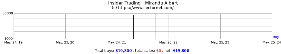 Insider Trading Transactions for Miranda Albert