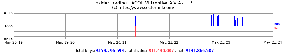 Insider Trading Transactions for ACOF VI Frontier AIV A7 L.P.