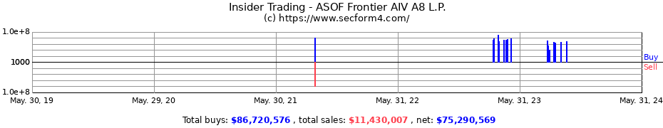 Insider Trading Transactions for ASOF Frontier AIV A8 L.P.