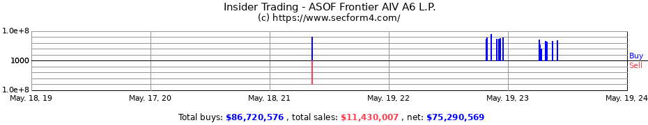 Insider Trading Transactions for ASOF Frontier AIV A6 L.P.