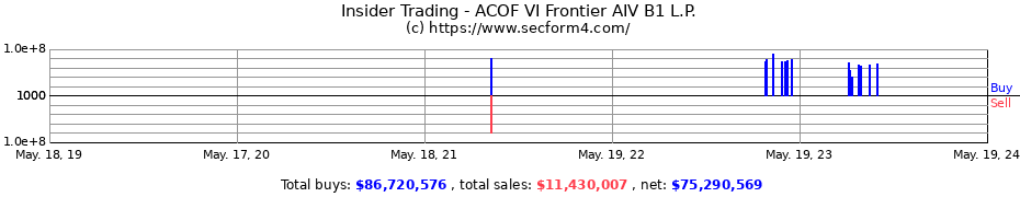 Insider Trading Transactions for ACOF VI Frontier AIV B1 L.P.