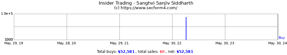 Insider Trading Transactions for Sanghvi Sanjiv Siddharth