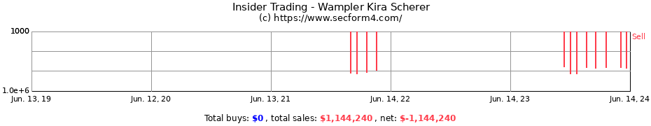 Insider Trading Transactions for Wampler Kira Scherer
