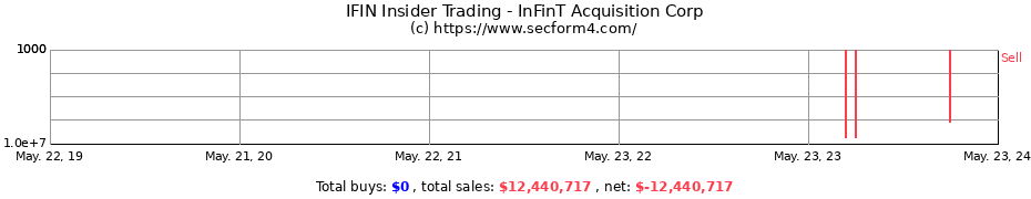Insider Trading Transactions for InFinT Acquisition Corp