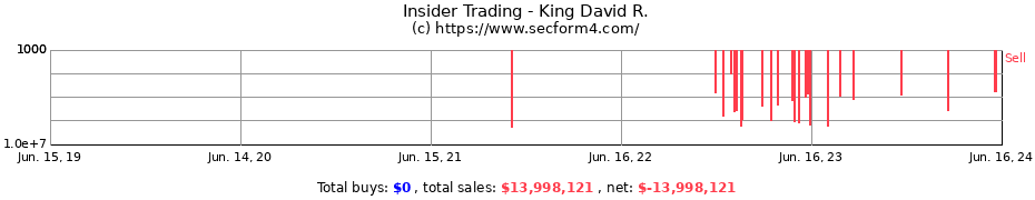 Insider Trading Transactions for King David R.