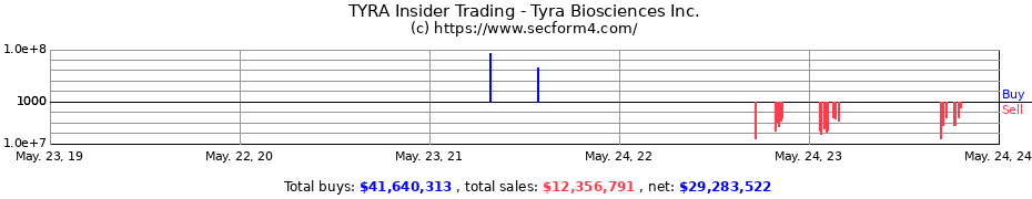 Insider Trading Transactions for Tyra Biosciences Inc.