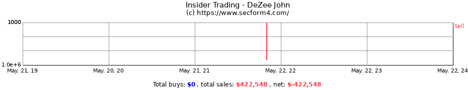 Insider Trading Transactions for DeZee John