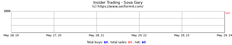 Insider Trading Transactions for Sova Gary