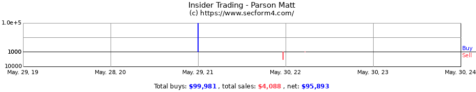 Insider Trading Transactions for Parson Matt