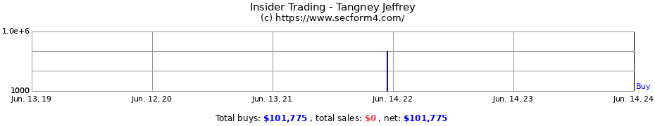 Insider Trading Transactions for Tangney Jeffrey