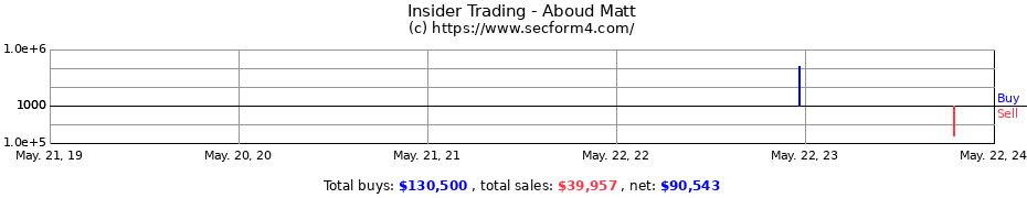 Insider Trading Transactions for Aboud Matt