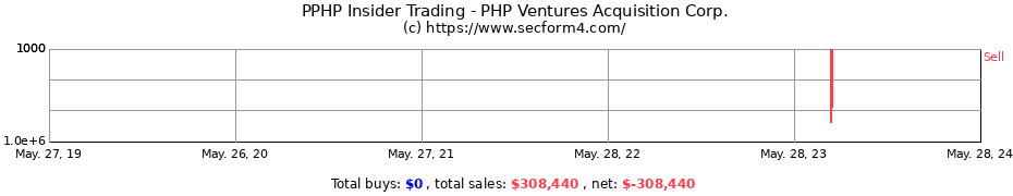 Insider Trading Transactions for PHP Ventures Acquisition Corp.