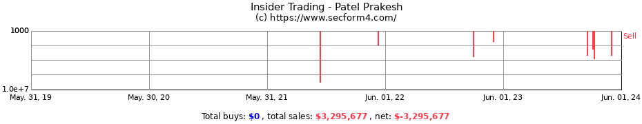 Insider Trading Transactions for Patel Prakesh