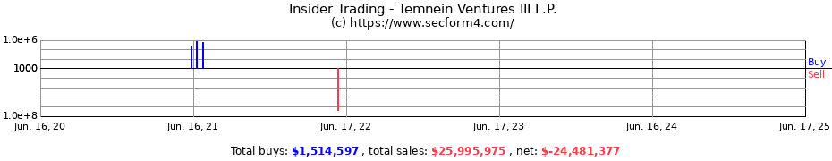 Insider Trading Transactions for Temnein Ventures III L.P.