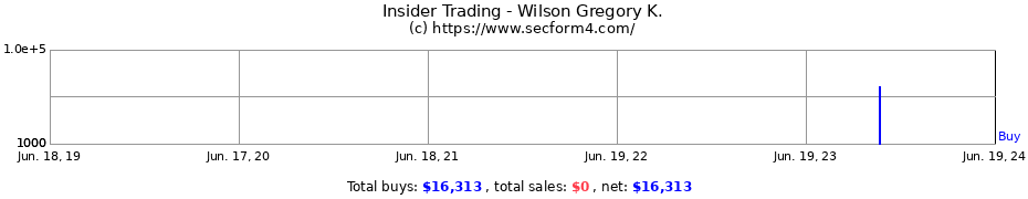 Insider Trading Transactions for Wilson Gregory K.