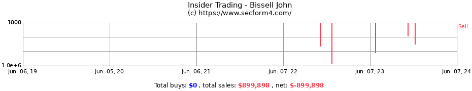 Insider Trading Transactions for Bissell John