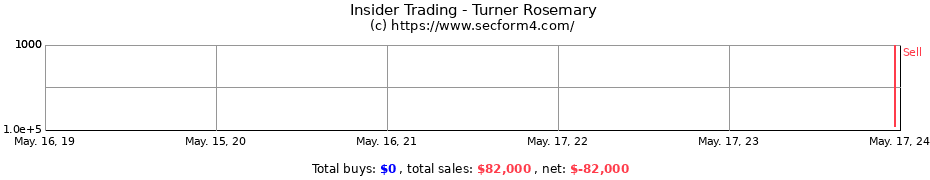 Insider Trading Transactions for Turner Rosemary