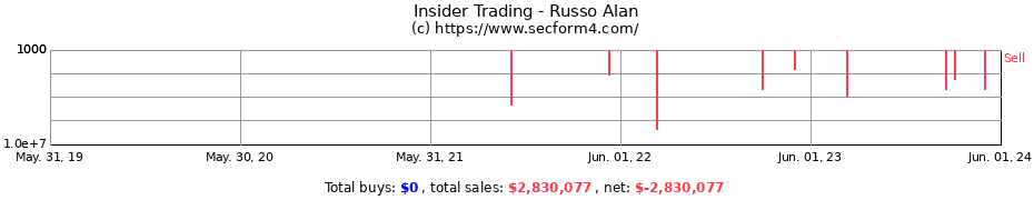 Insider Trading Transactions for Russo Alan
