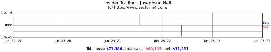Insider Trading Transactions for Josephson Neil