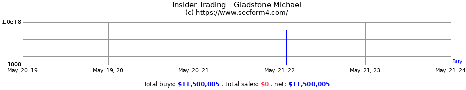 Insider Trading Transactions for Gladstone Michael