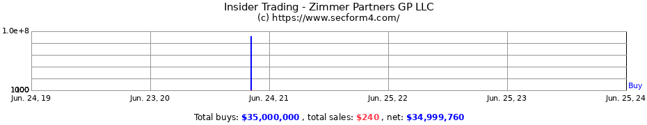 Insider Trading Transactions for Zimmer Partners GP LLC