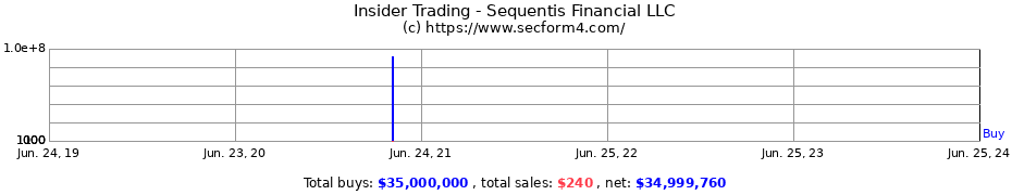 Insider Trading Transactions for Sequentis Financial LLC