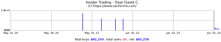 Insider Trading Transactions for Dear David C.
