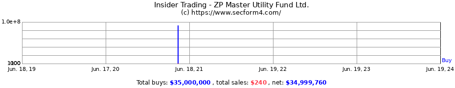 Insider Trading Transactions for ZP Master Utility Fund Ltd.