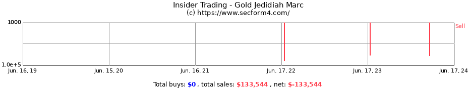 Insider Trading Transactions for Gold Jedidiah Marc