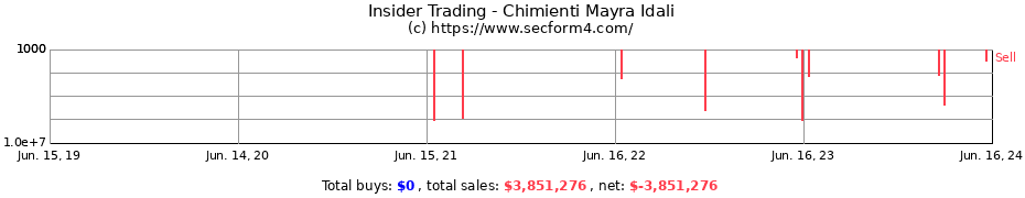 Insider Trading Transactions for Chimienti Mayra Idali