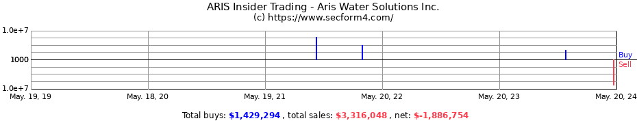 Insider Trading Transactions for Aris Water Solutions Inc.