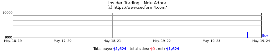 Insider Trading Transactions for Ndu Adora
