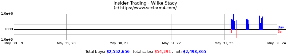 Insider Trading Transactions for Wilke Stacy