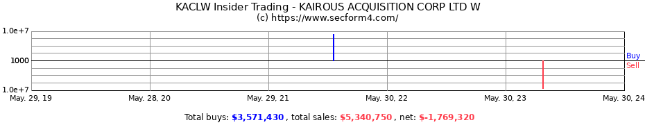 Insider Trading Transactions for Kairous Acquisition Corp. Ltd